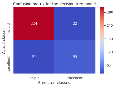 Confusion Matrix Heatmap for DT