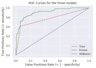 ROC Curve for decision tree classifier, random forest classifier and XGBoost classifier