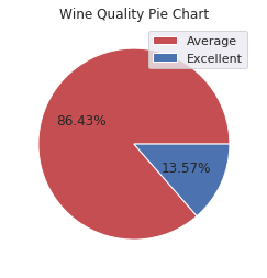 Wine quality classes pie chart